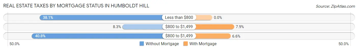 Real Estate Taxes by Mortgage Status in Humboldt Hill
