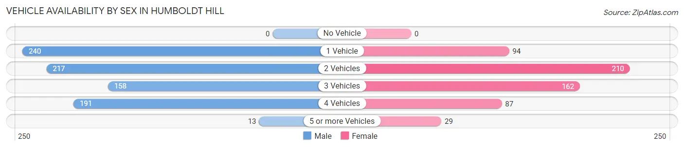 Vehicle Availability by Sex in Humboldt Hill