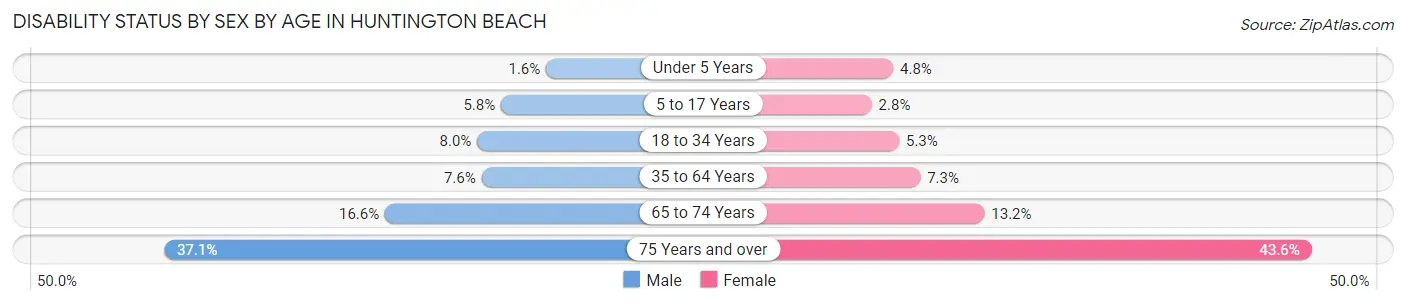 Disability Status by Sex by Age in Huntington Beach