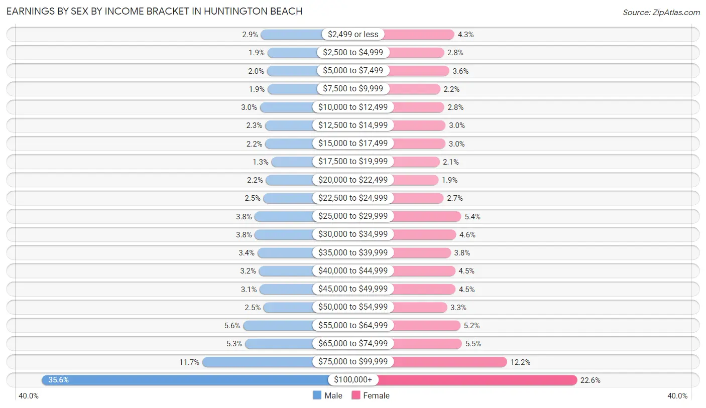 Earnings by Sex by Income Bracket in Huntington Beach