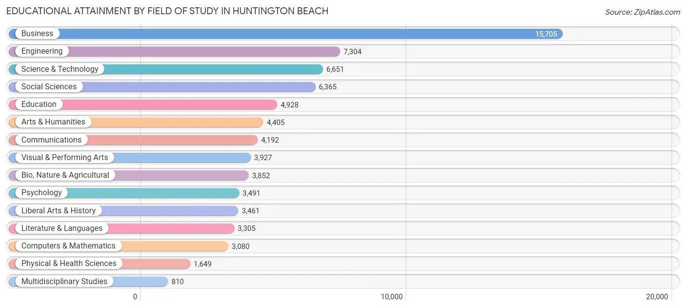 Educational Attainment by Field of Study in Huntington Beach