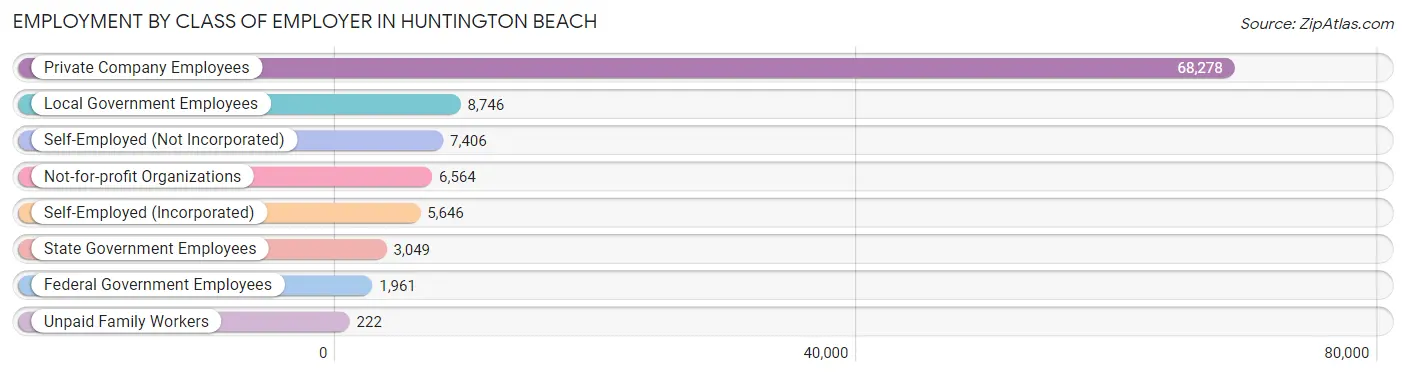 Employment by Class of Employer in Huntington Beach