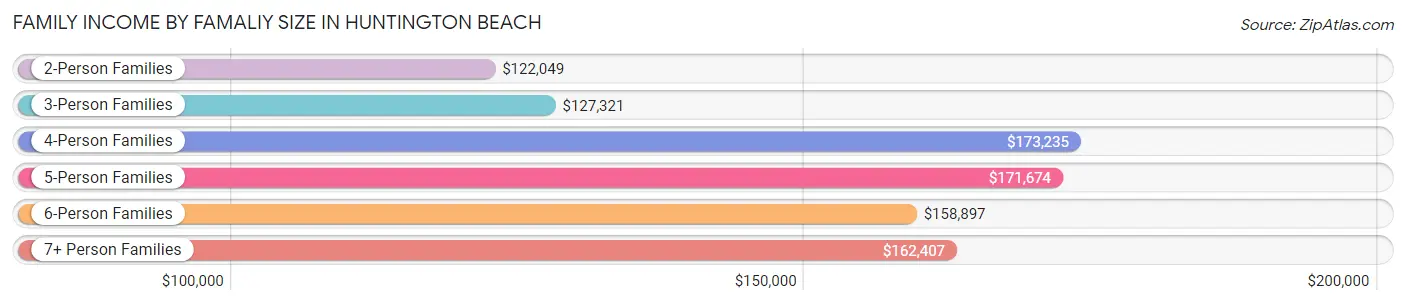 Family Income by Famaliy Size in Huntington Beach