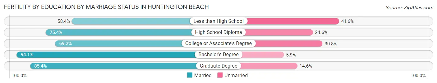 Female Fertility by Education by Marriage Status in Huntington Beach
