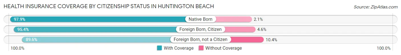 Health Insurance Coverage by Citizenship Status in Huntington Beach