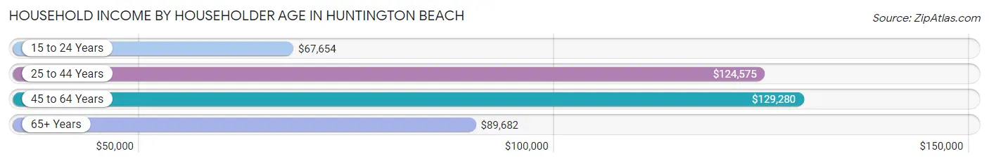 Household Income by Householder Age in Huntington Beach