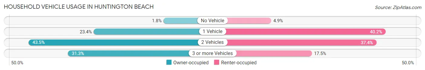 Household Vehicle Usage in Huntington Beach
