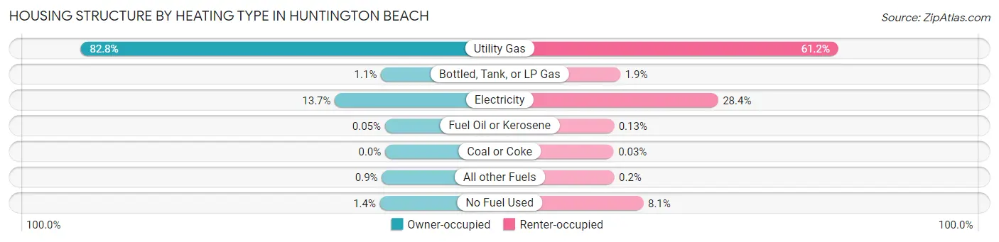 Housing Structure by Heating Type in Huntington Beach