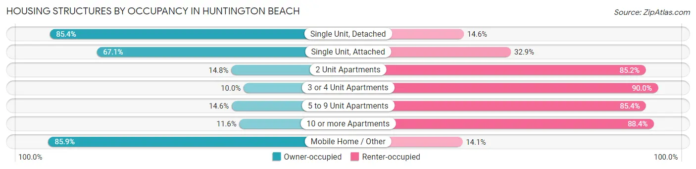 Housing Structures by Occupancy in Huntington Beach
