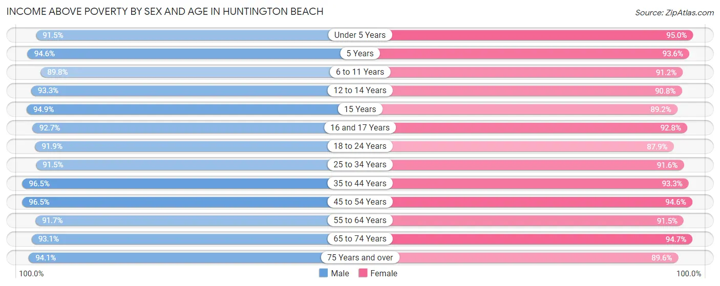 Income Above Poverty by Sex and Age in Huntington Beach