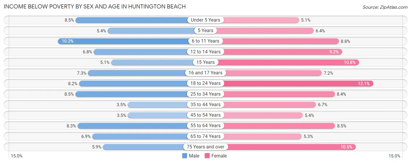 Income Below Poverty by Sex and Age in Huntington Beach