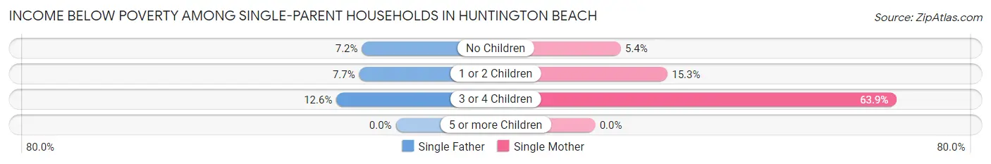 Income Below Poverty Among Single-Parent Households in Huntington Beach