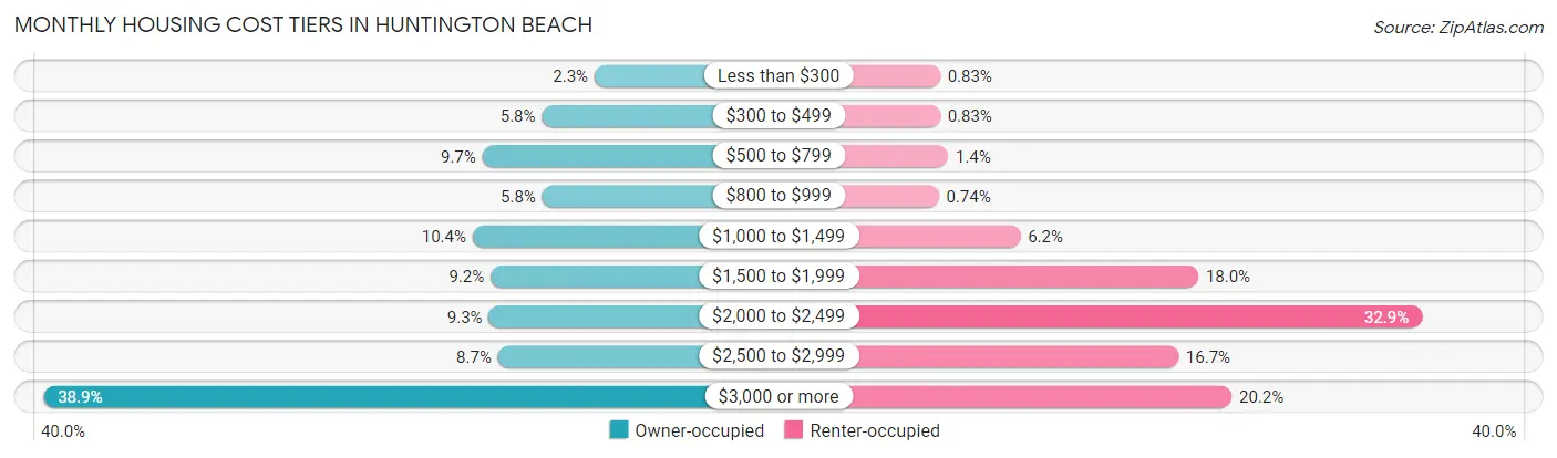 Monthly Housing Cost Tiers in Huntington Beach