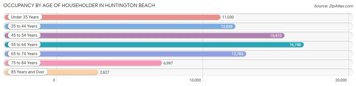 Occupancy by Age of Householder in Huntington Beach