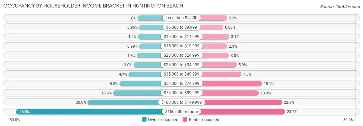Occupancy by Householder Income Bracket in Huntington Beach