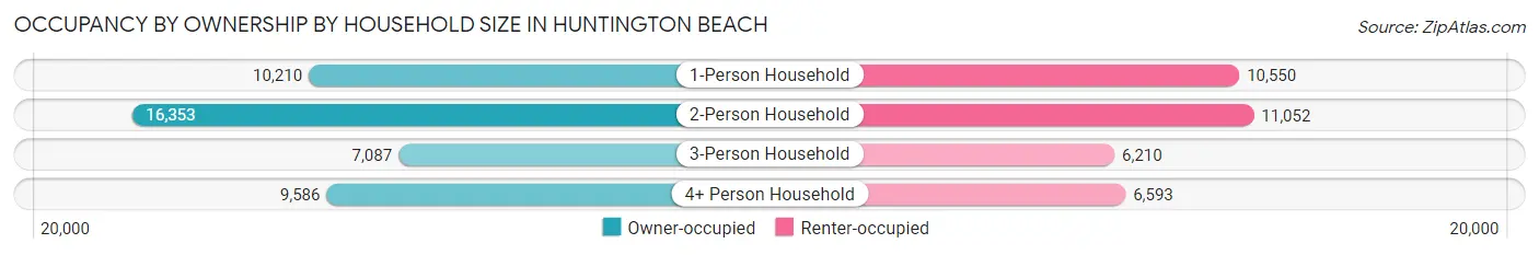 Occupancy by Ownership by Household Size in Huntington Beach