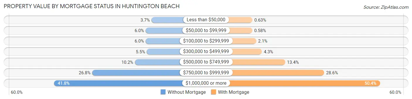 Property Value by Mortgage Status in Huntington Beach