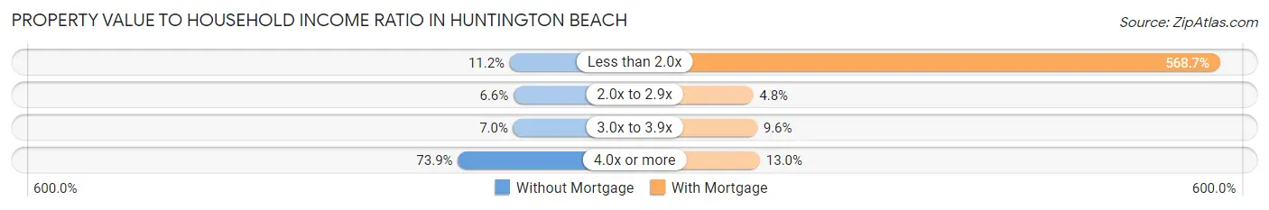 Property Value to Household Income Ratio in Huntington Beach