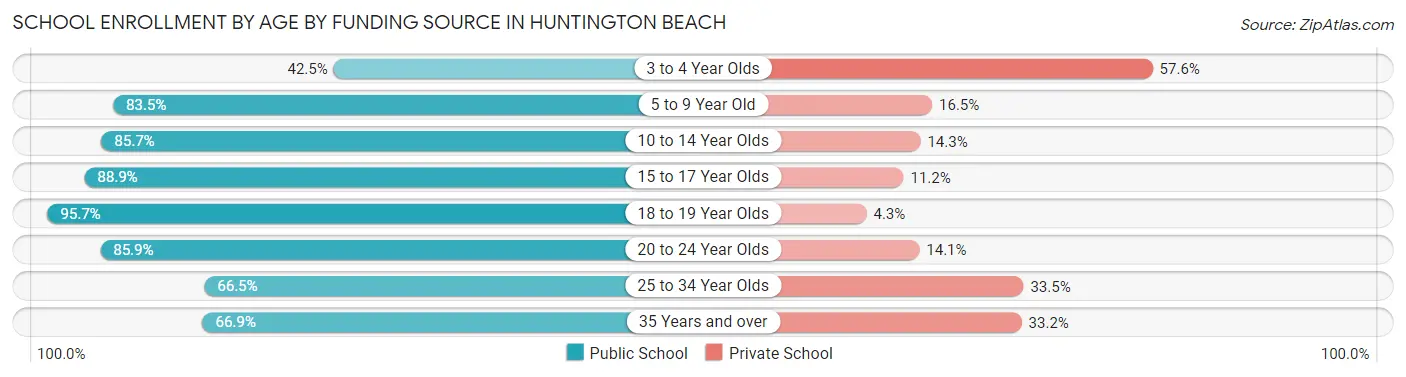 School Enrollment by Age by Funding Source in Huntington Beach