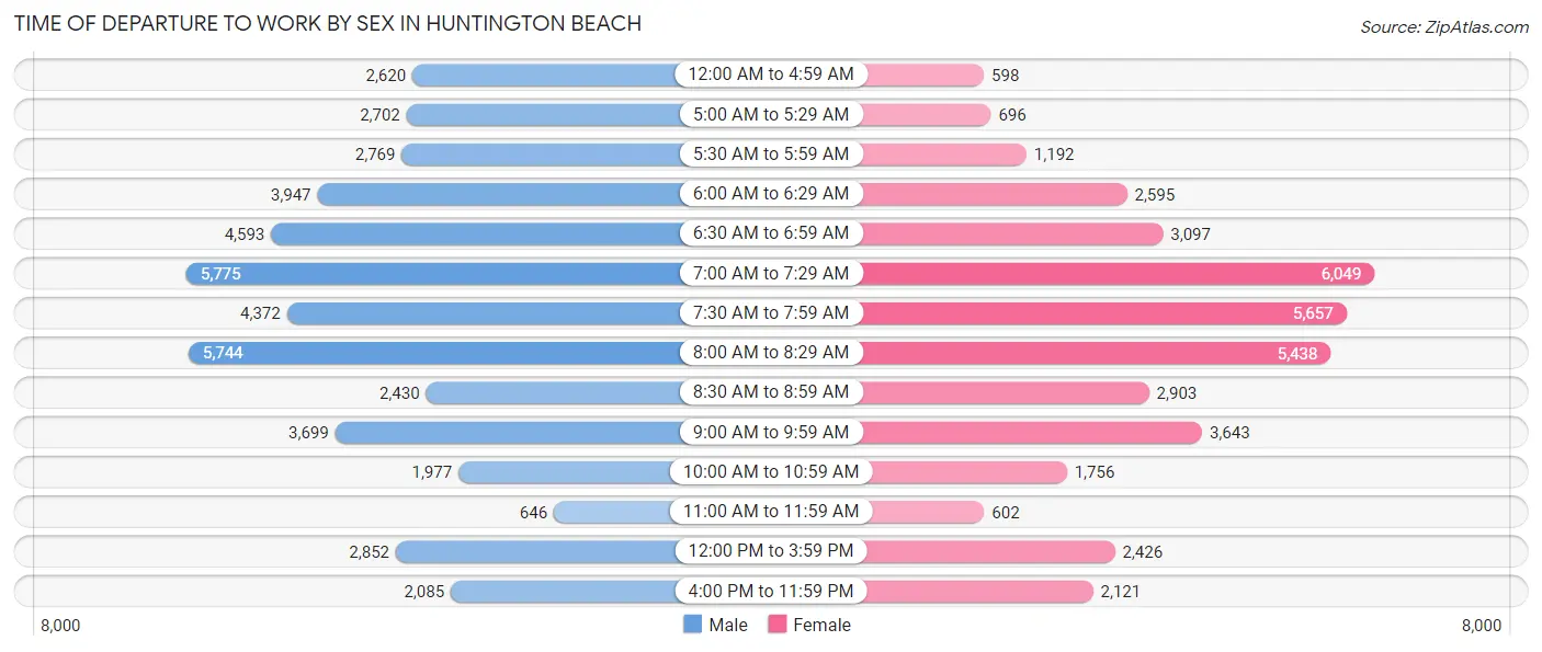 Time of Departure to Work by Sex in Huntington Beach