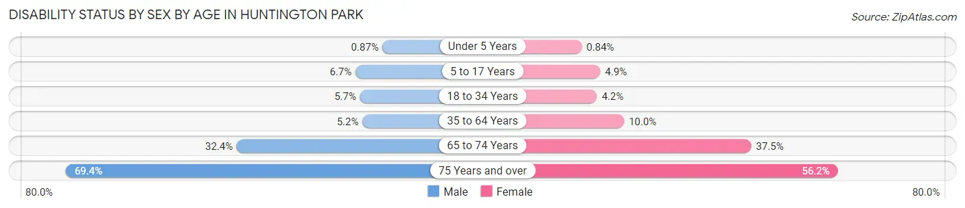 Disability Status by Sex by Age in Huntington Park