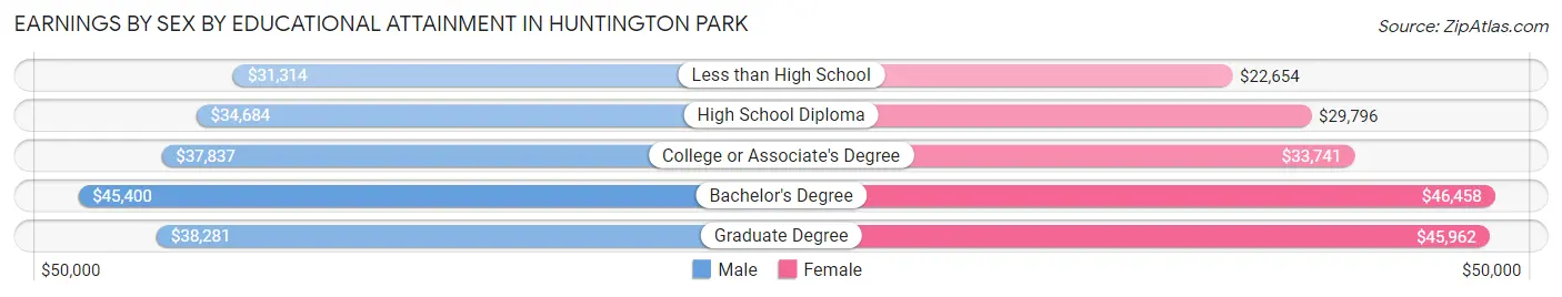 Earnings by Sex by Educational Attainment in Huntington Park