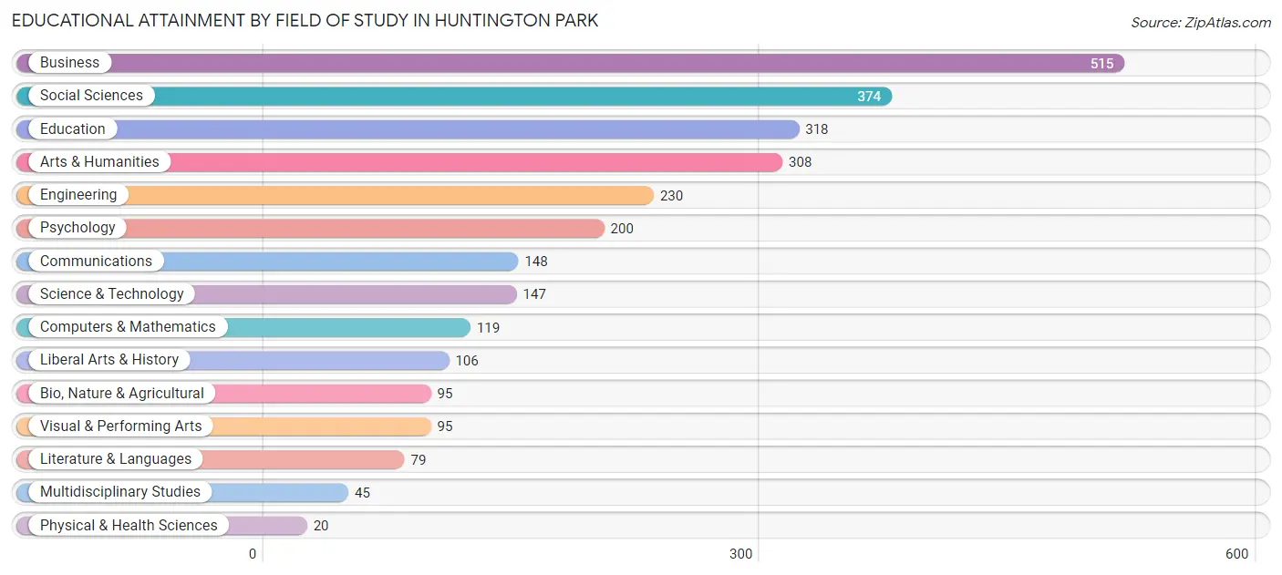 Educational Attainment by Field of Study in Huntington Park
