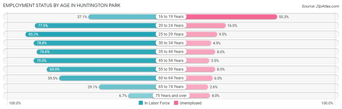 Employment Status by Age in Huntington Park