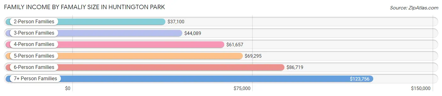 Family Income by Famaliy Size in Huntington Park