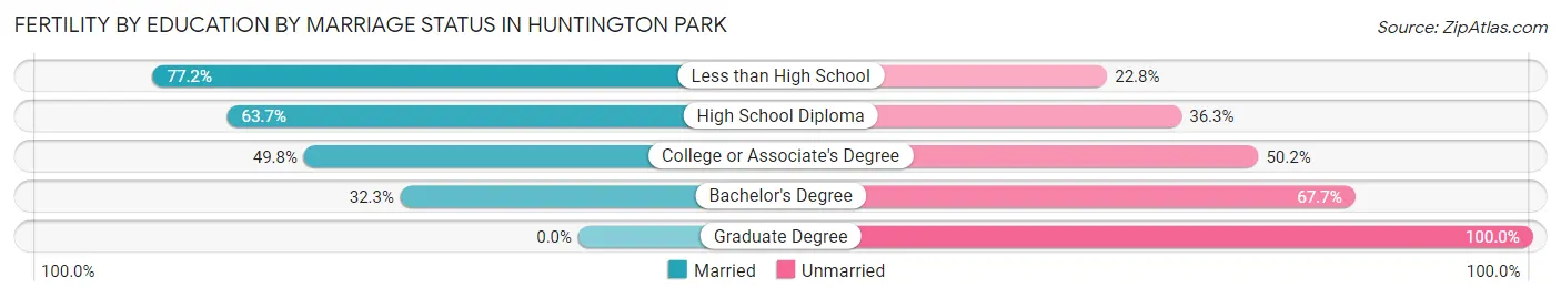 Female Fertility by Education by Marriage Status in Huntington Park