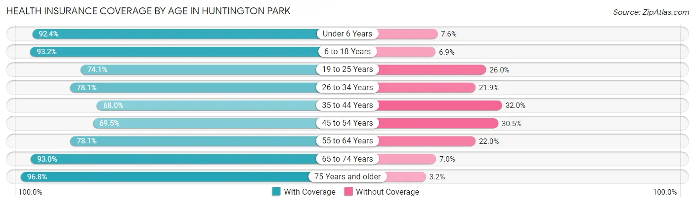 Health Insurance Coverage by Age in Huntington Park