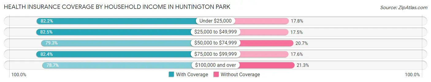 Health Insurance Coverage by Household Income in Huntington Park