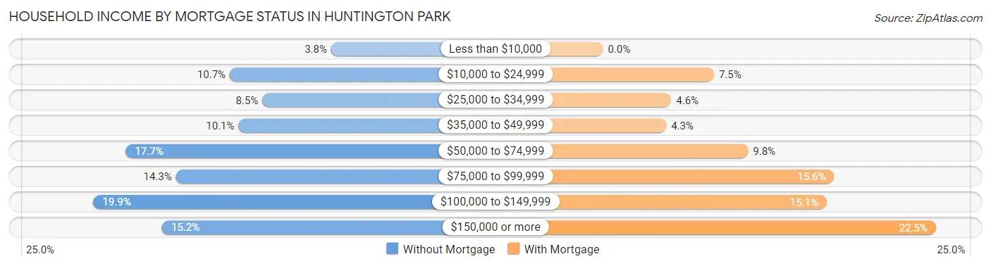 Household Income by Mortgage Status in Huntington Park