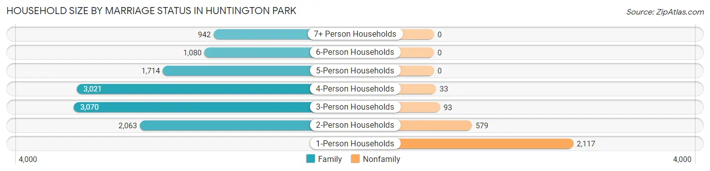 Household Size by Marriage Status in Huntington Park