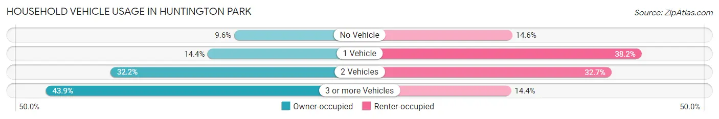 Household Vehicle Usage in Huntington Park