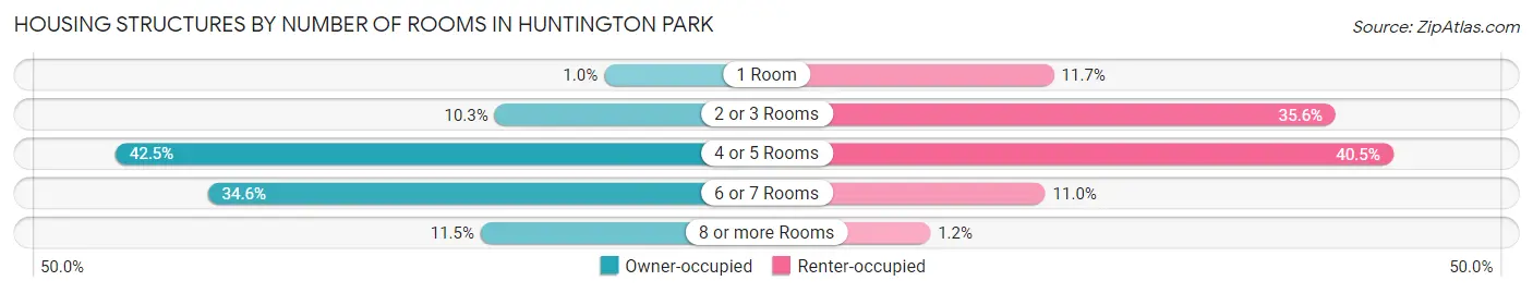 Housing Structures by Number of Rooms in Huntington Park