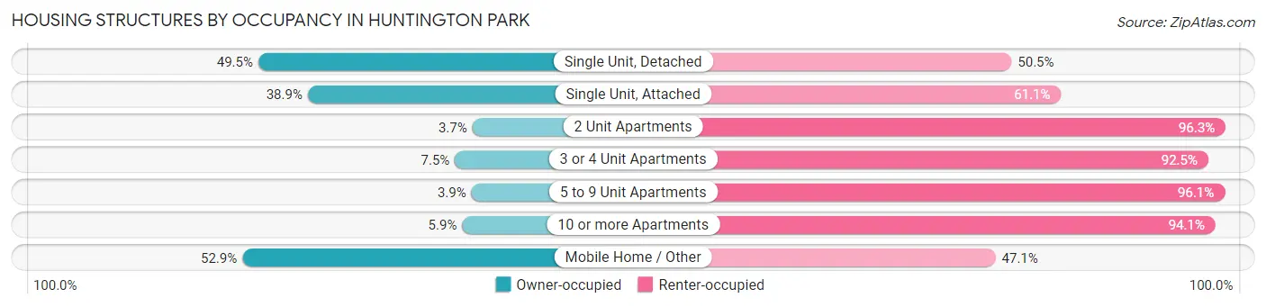 Housing Structures by Occupancy in Huntington Park