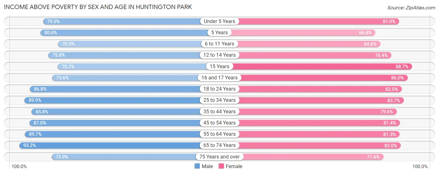 Income Above Poverty by Sex and Age in Huntington Park