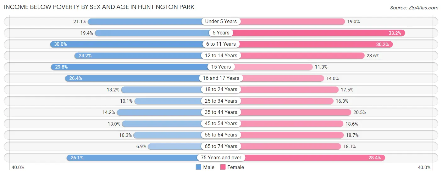 Income Below Poverty by Sex and Age in Huntington Park