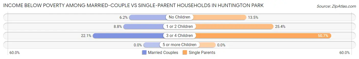 Income Below Poverty Among Married-Couple vs Single-Parent Households in Huntington Park