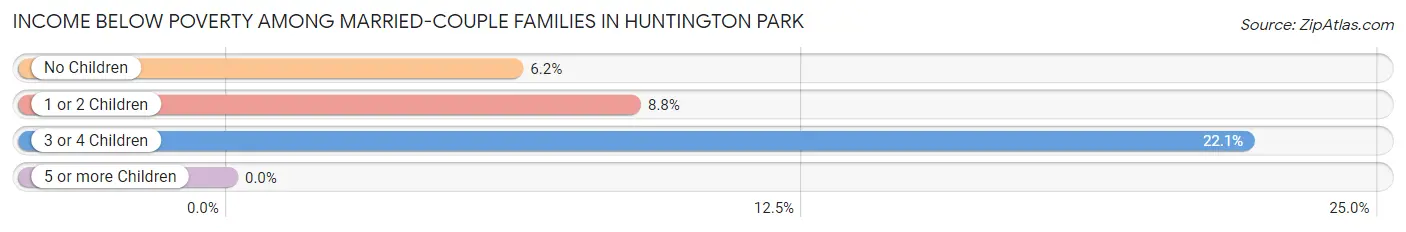Income Below Poverty Among Married-Couple Families in Huntington Park