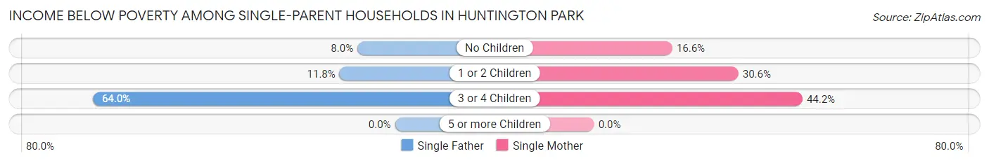 Income Below Poverty Among Single-Parent Households in Huntington Park