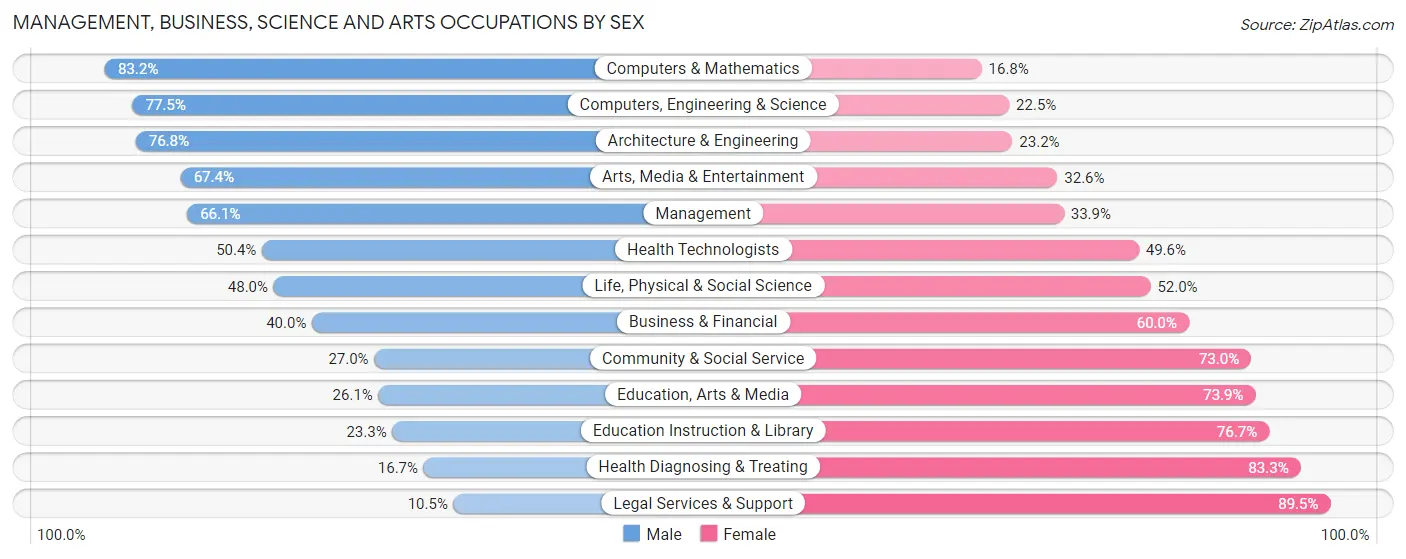 Management, Business, Science and Arts Occupations by Sex in Huntington Park