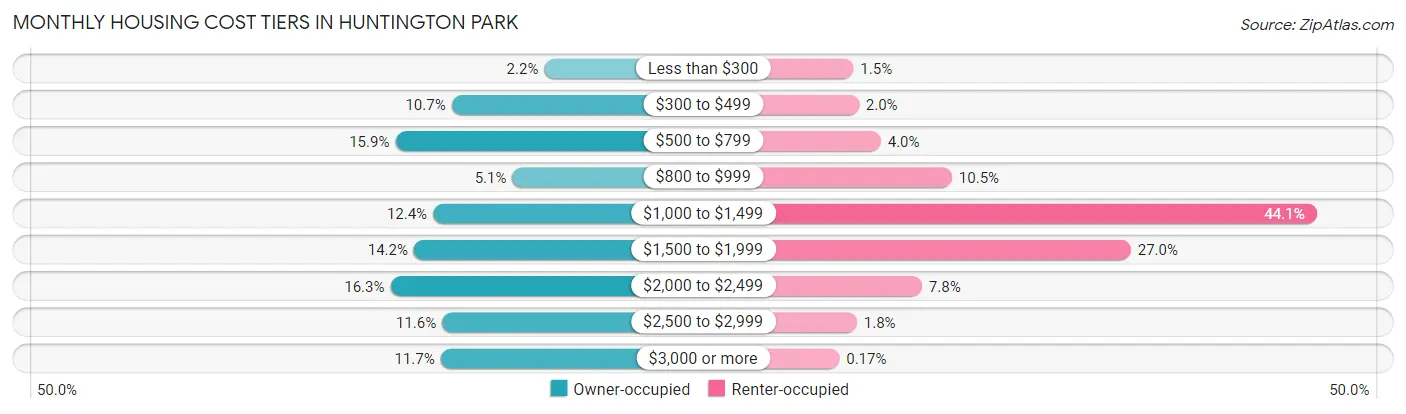 Monthly Housing Cost Tiers in Huntington Park