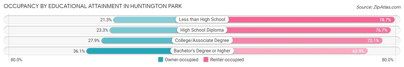 Occupancy by Educational Attainment in Huntington Park