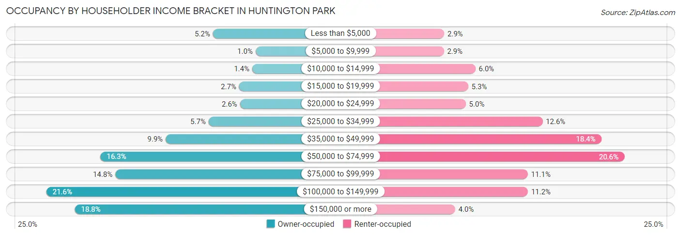 Occupancy by Householder Income Bracket in Huntington Park