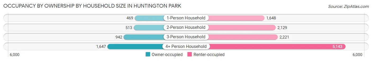 Occupancy by Ownership by Household Size in Huntington Park