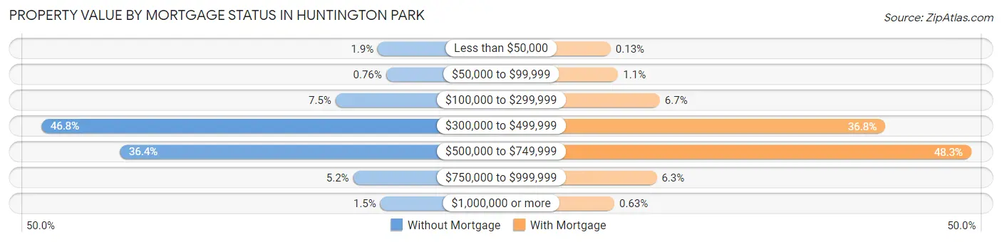 Property Value by Mortgage Status in Huntington Park