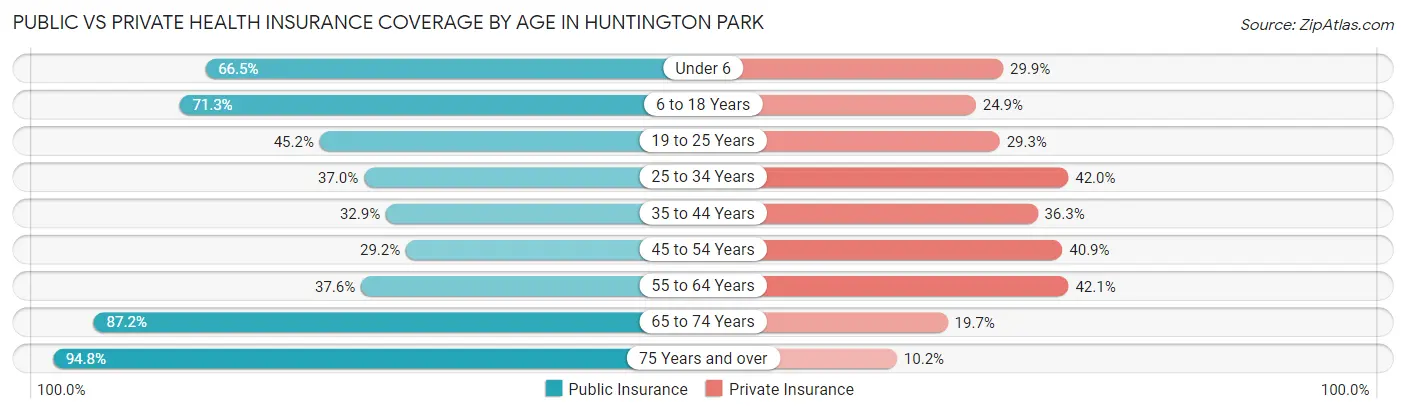 Public vs Private Health Insurance Coverage by Age in Huntington Park