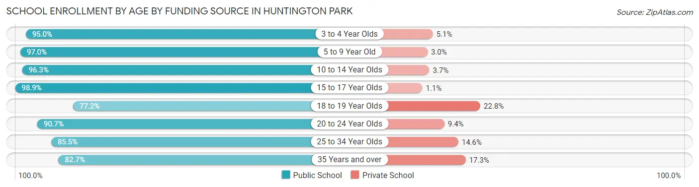School Enrollment by Age by Funding Source in Huntington Park